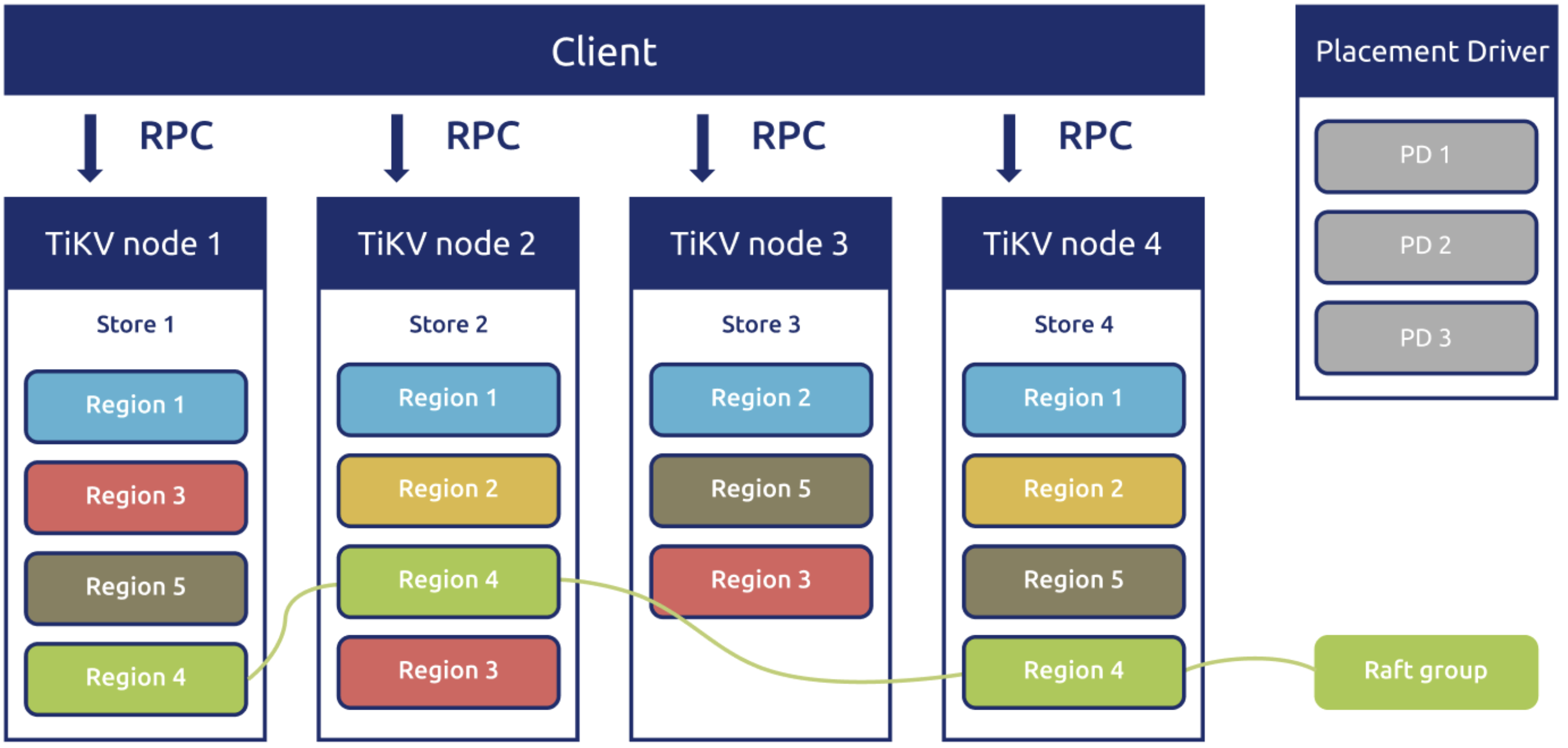 Implementing Raft in the TiKV architecture
