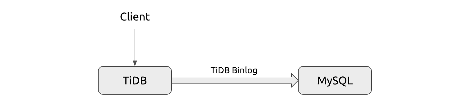 The first TiDB user's architecture