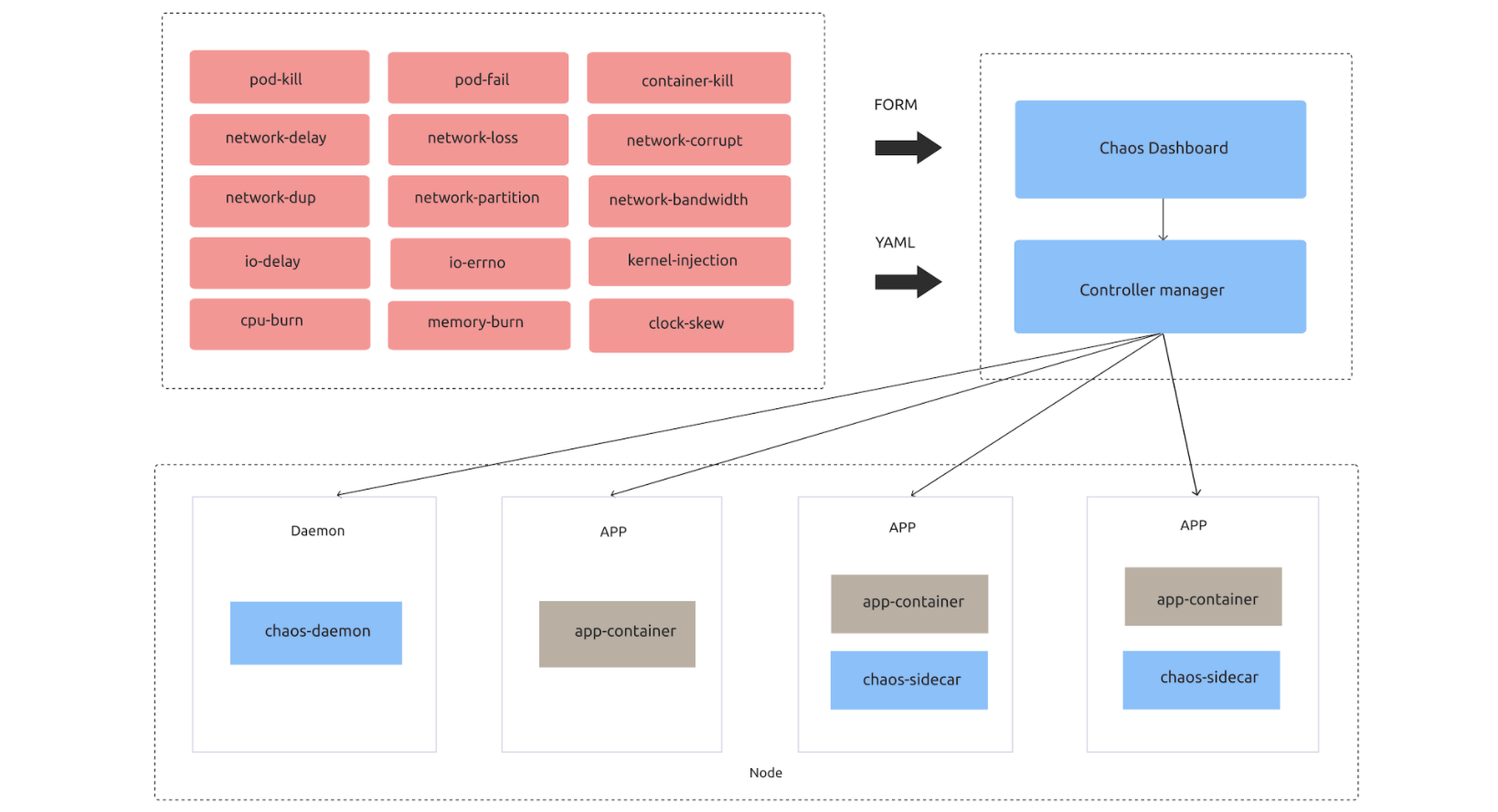Open-source, cloud-native Chaos Mesh's architecture