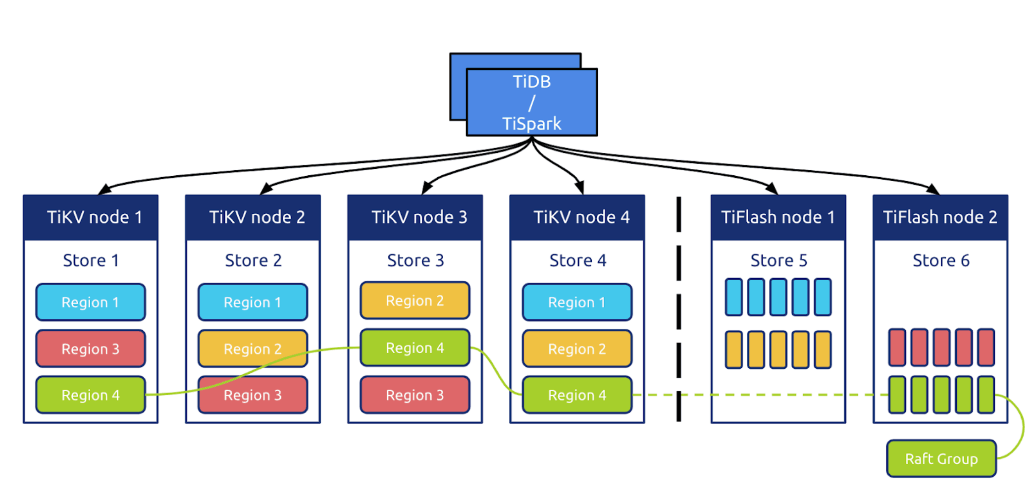 TiDB in the HTAP architecture with TiFlash nodes