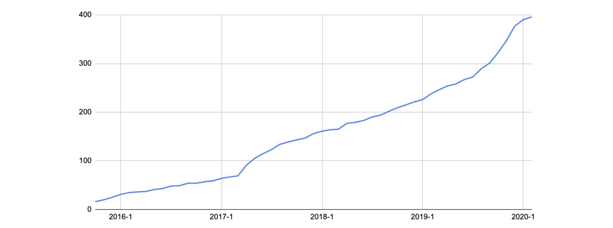 TiDB contributor growth