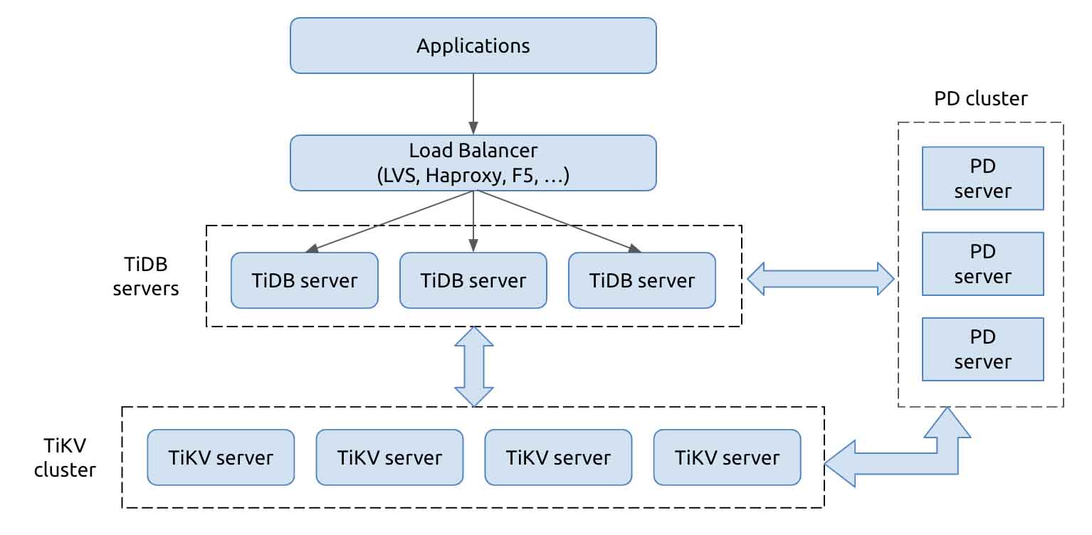 TiDB architecture