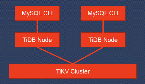 SQL in TiDB