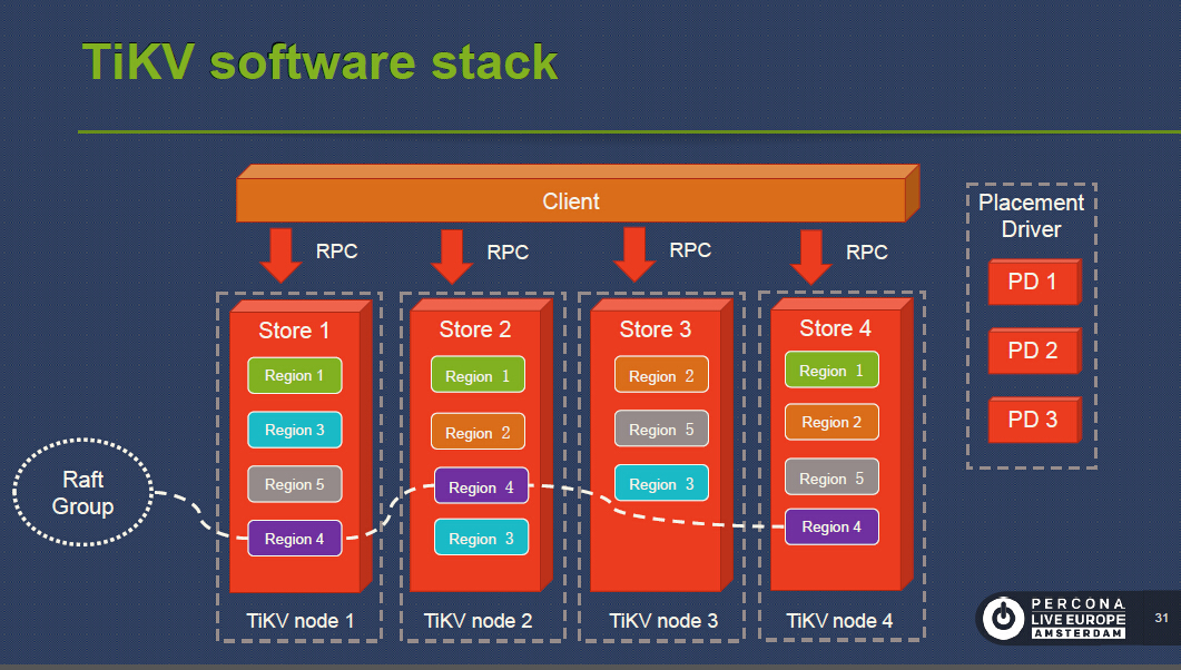 TiKV software stack
