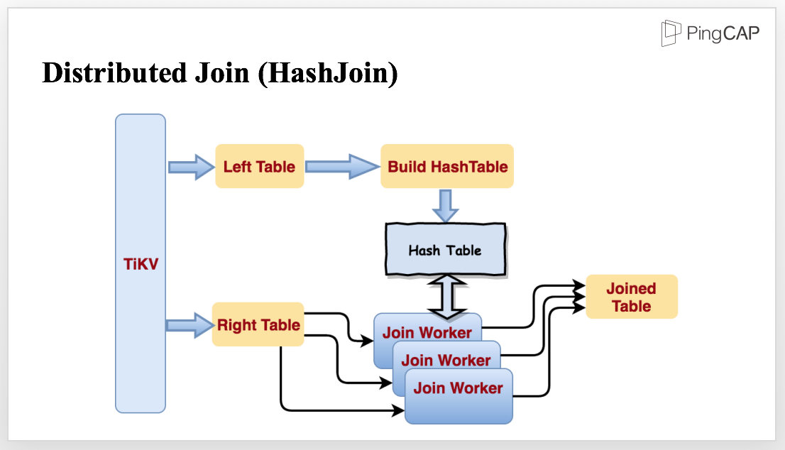 Distributed join (hash join)