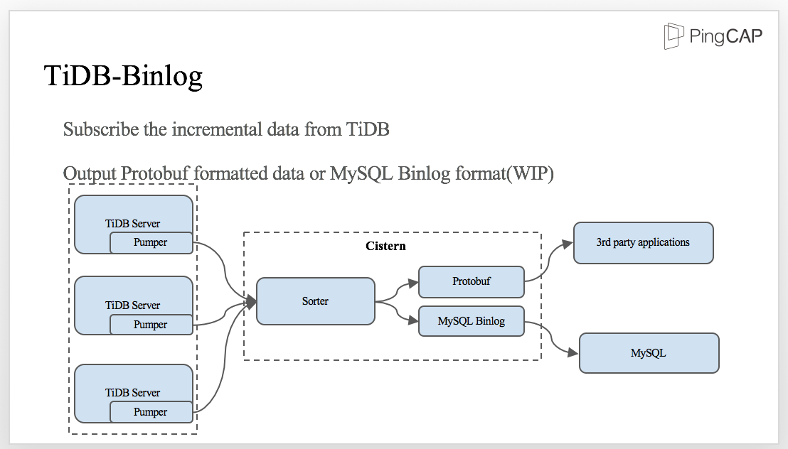 TiDB Binlog architecture