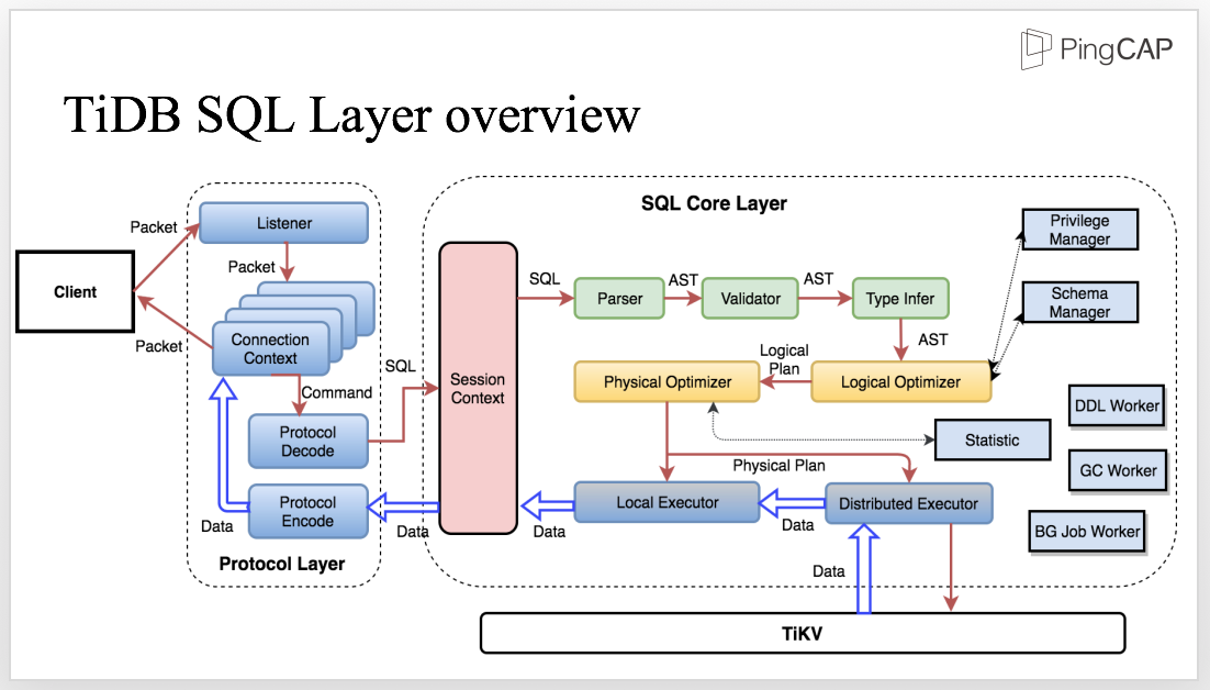 TiDB SQL layer overview