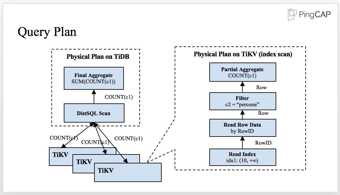 Query plan in TiDB