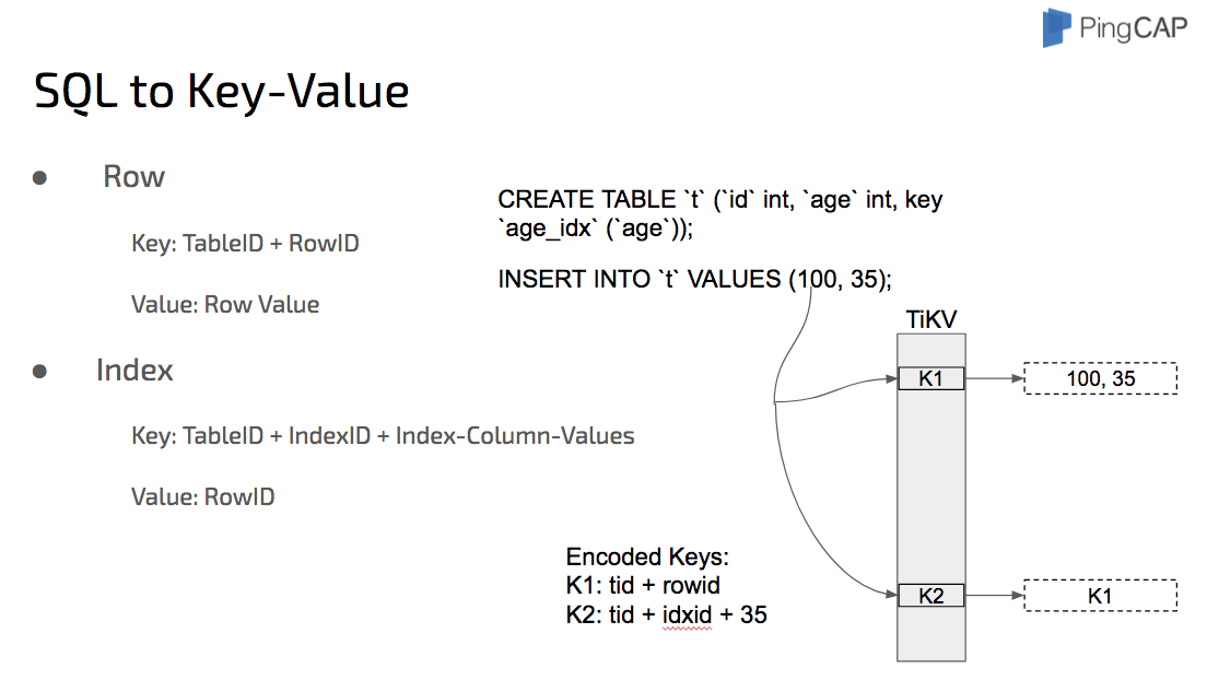 SQL to Key-Value