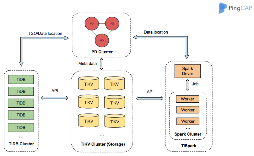 Architecture of TiDB, a Hybrid Transactional/Analytical Processing (HTAP) database