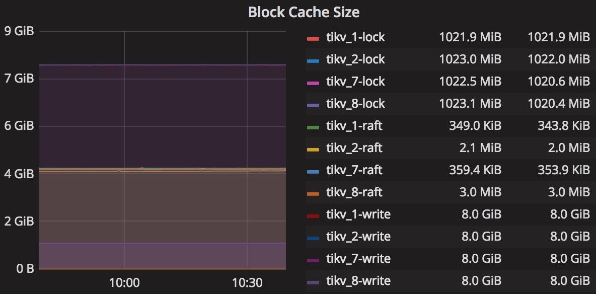 Block Cache Size