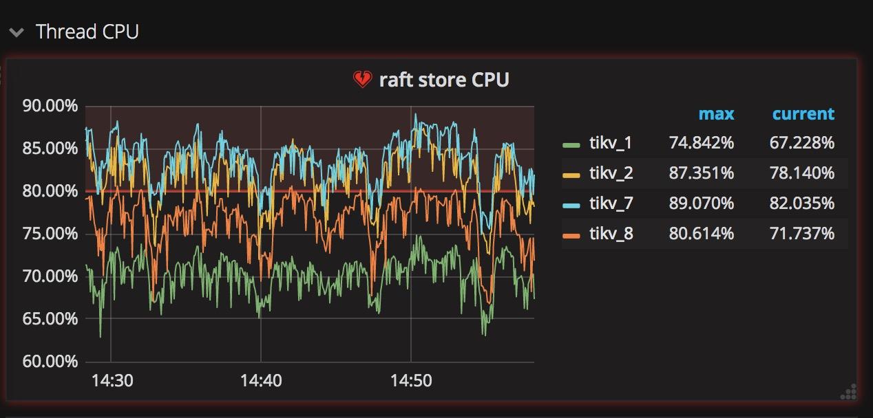 Raft store CPU