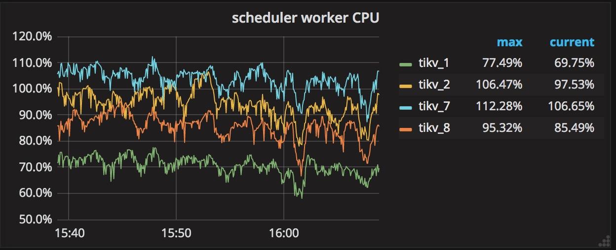 Scheduler Worker CPU