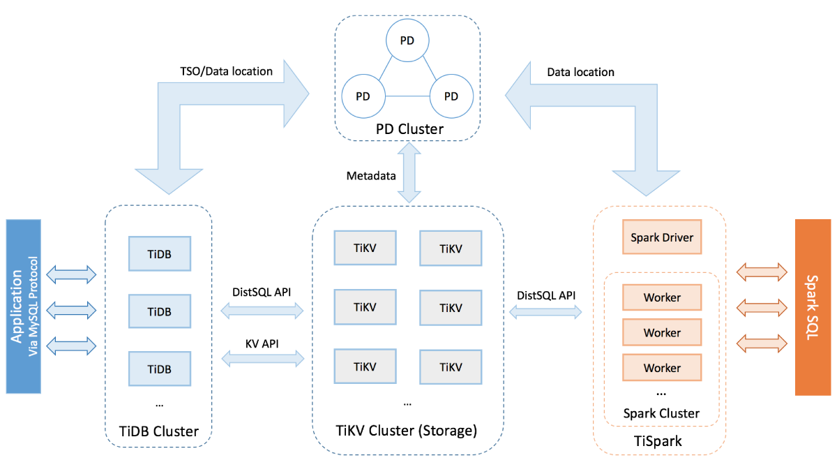 TiDB platform architecture