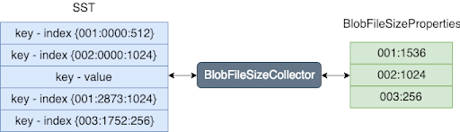 BlobFileSizeCollector workflow and data formats