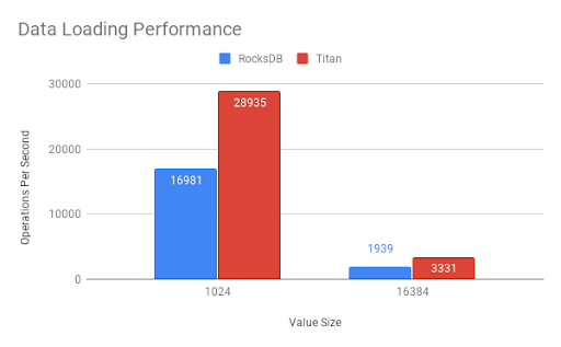 Data loading performance