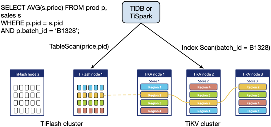 Integrating TiFlash and TiKV