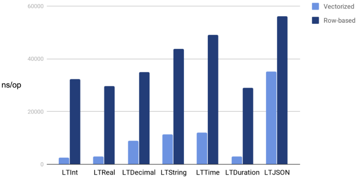Before-and-after performance comparison for various LT functions