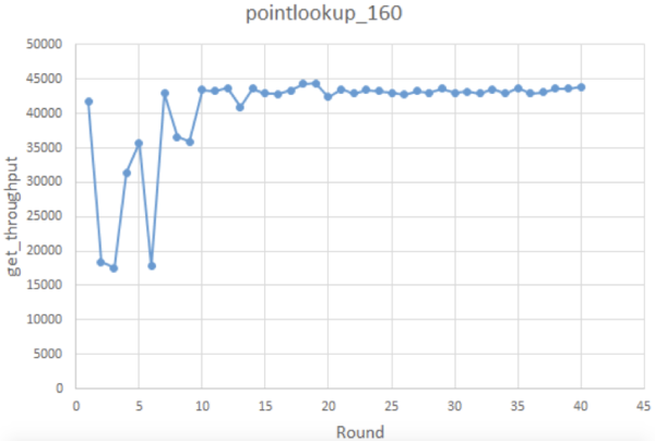 get_latency for point-lookup 160