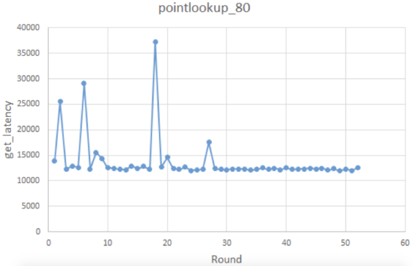 get_latency for point-lookup 80