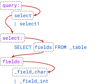 SQL grammar tree