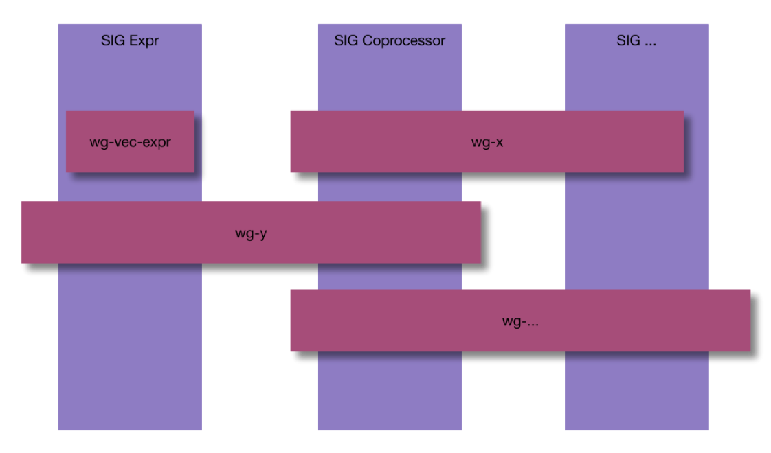 Figure 5. New Community Structure - Working Group