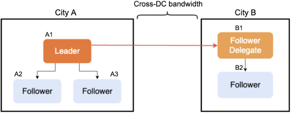 Message broadcasting with a follower delegate