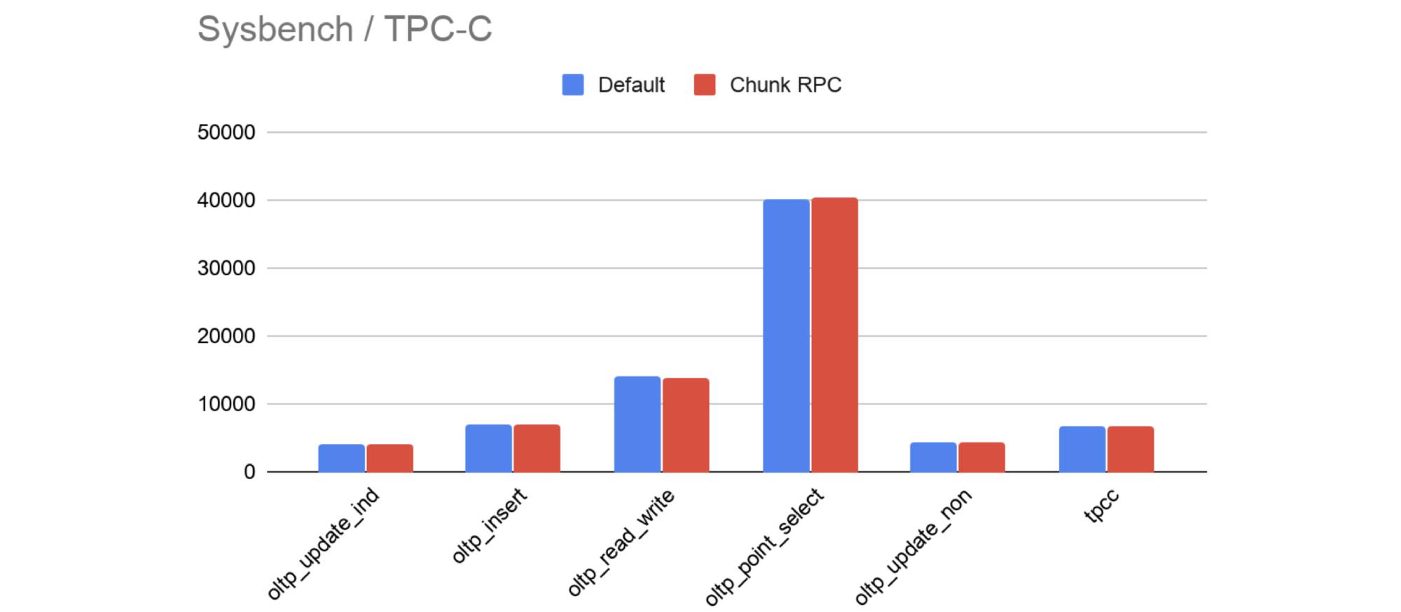 Default encoding vs. Chunk RPC