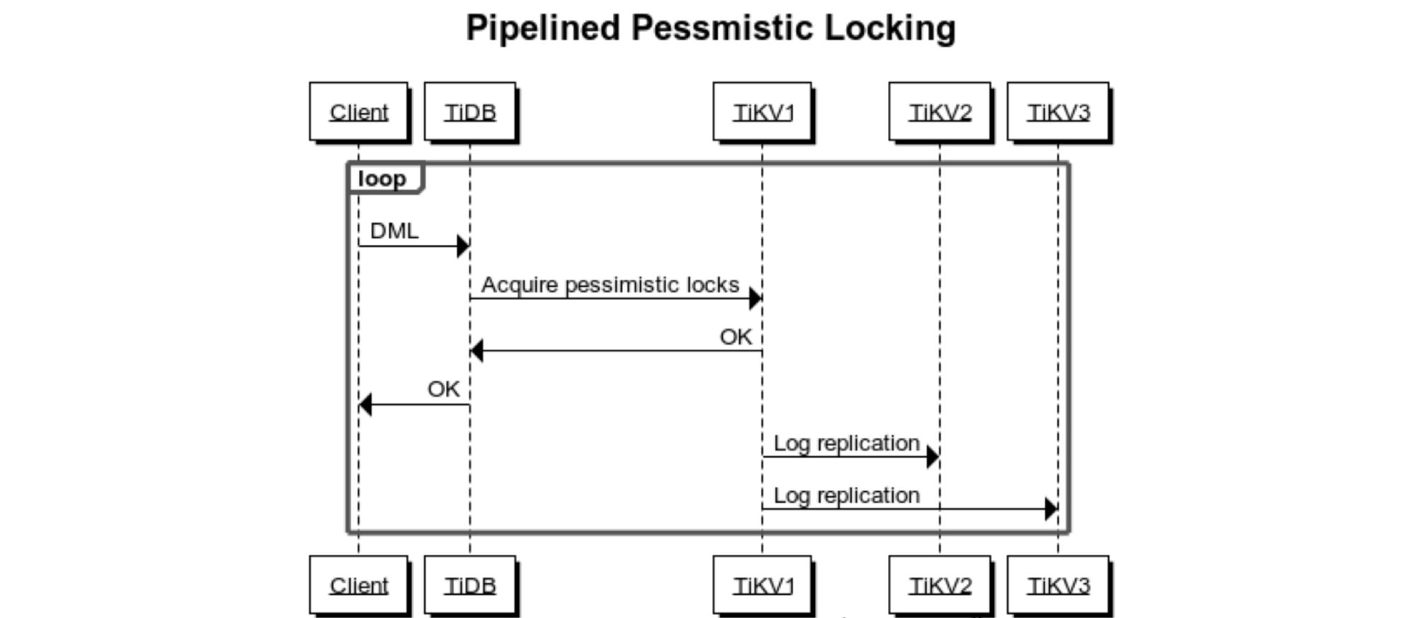Locking process after optimization
