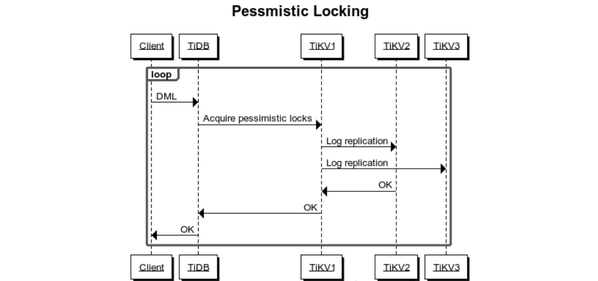 Locking process before optimization