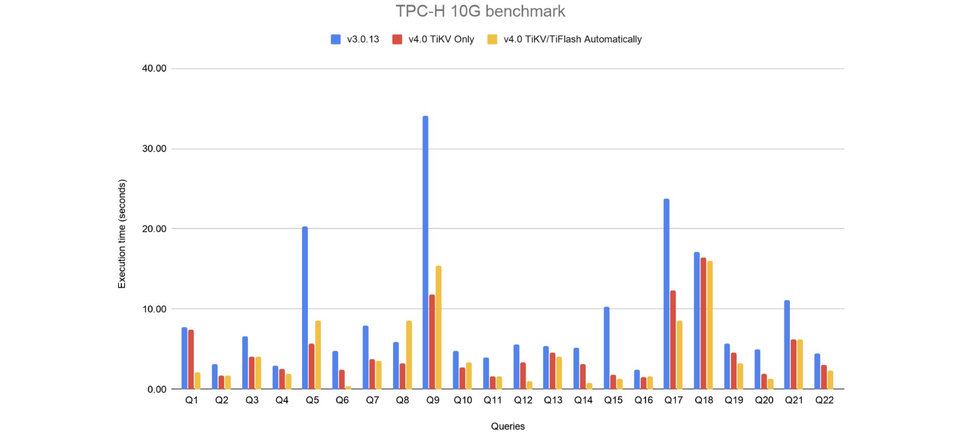 TiDB 3.0 vs. 4.0 for TPC-H