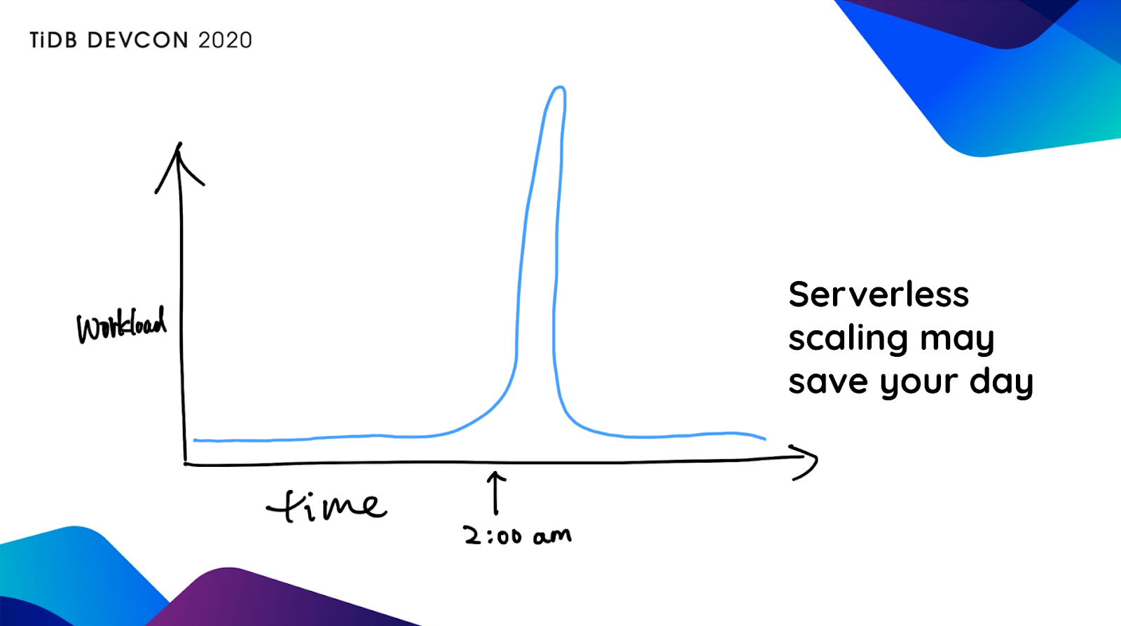 Serverless scaling