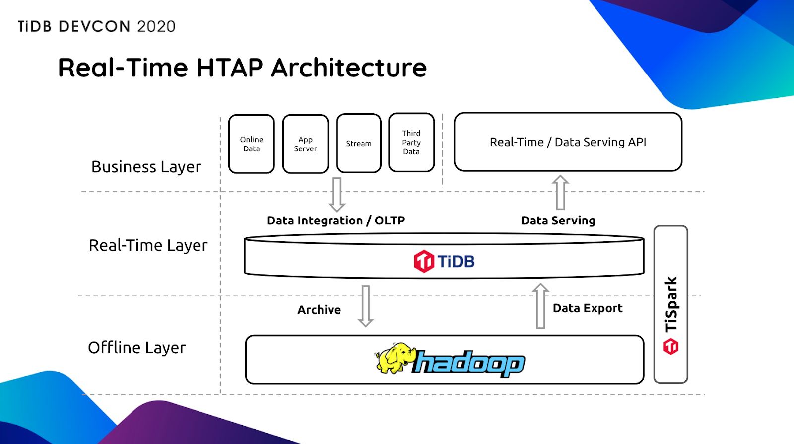 TiDB's real-time HTAP architecture