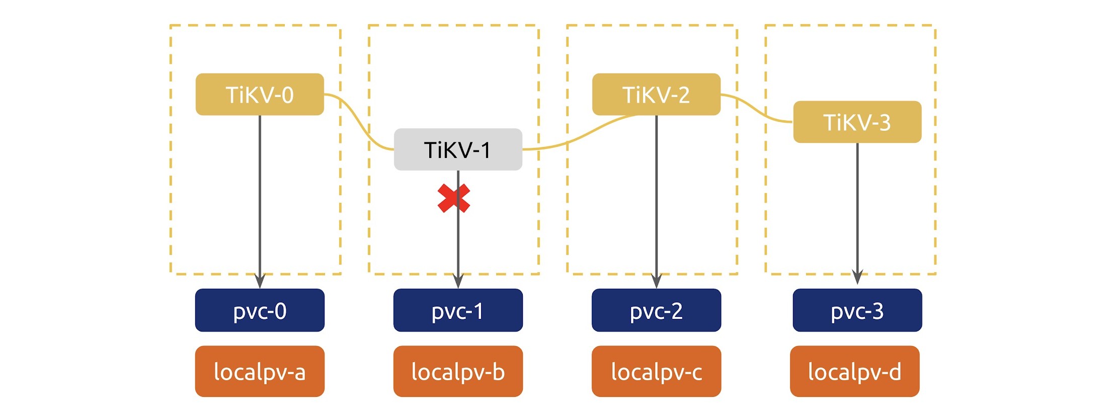 TiDB Operator adds a new TiKV store