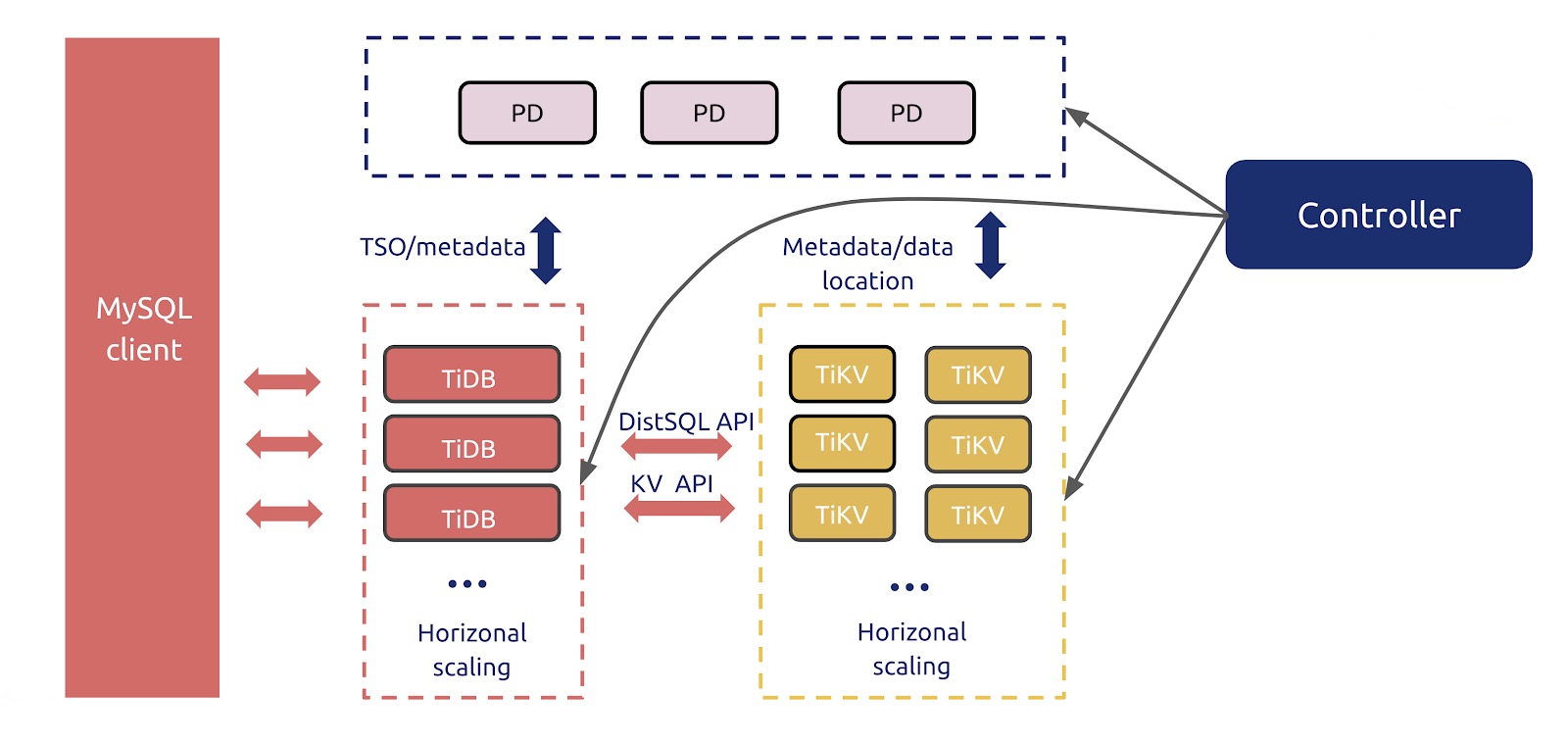 TiDB Operator auto-scales the cluster