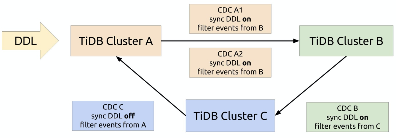 TiCDC ring replication