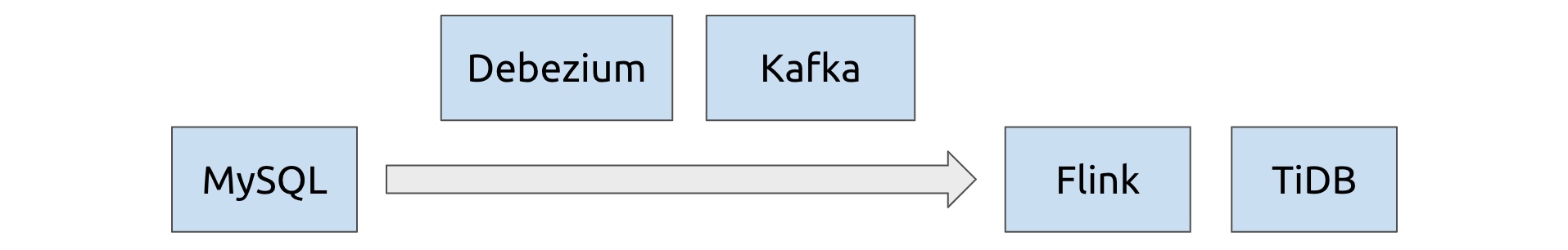 An architecture incorporating Kafka, with MySQL as data source