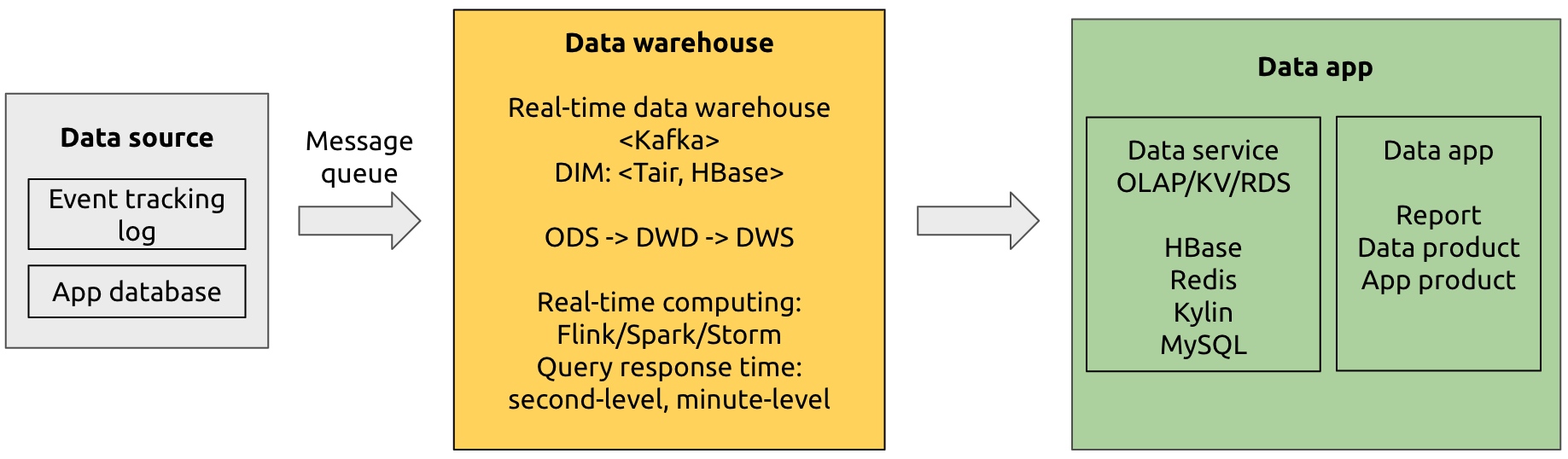 Kappa architecture for real-time data warehousing