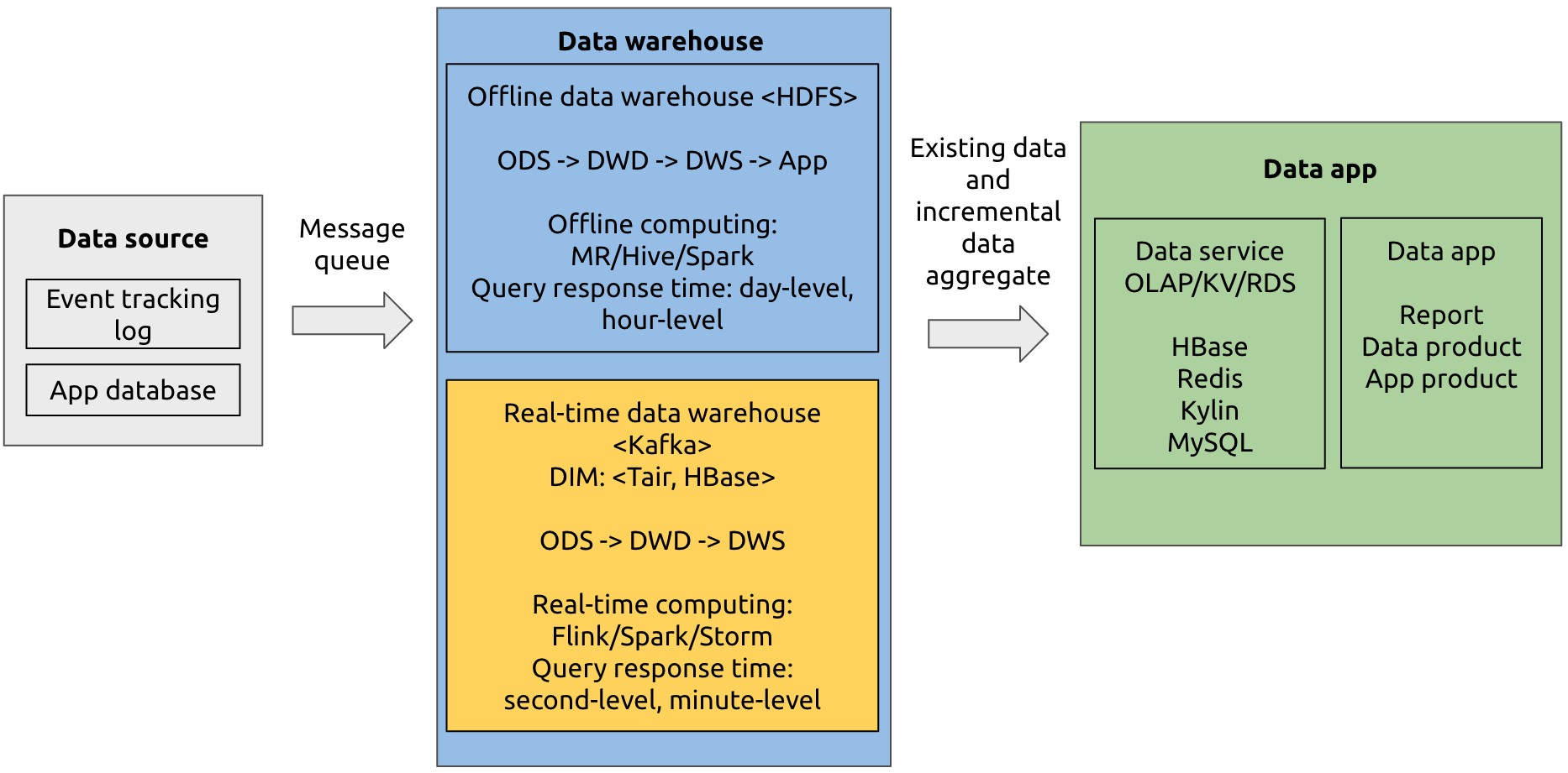 Lambda architecture for real-time data warehousing