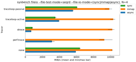 Sysbench results with system calls traced and untraced