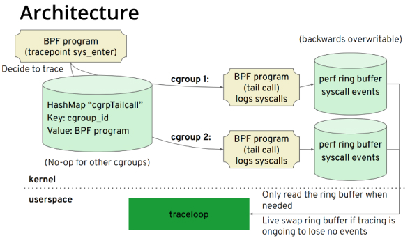 traceloop architecture