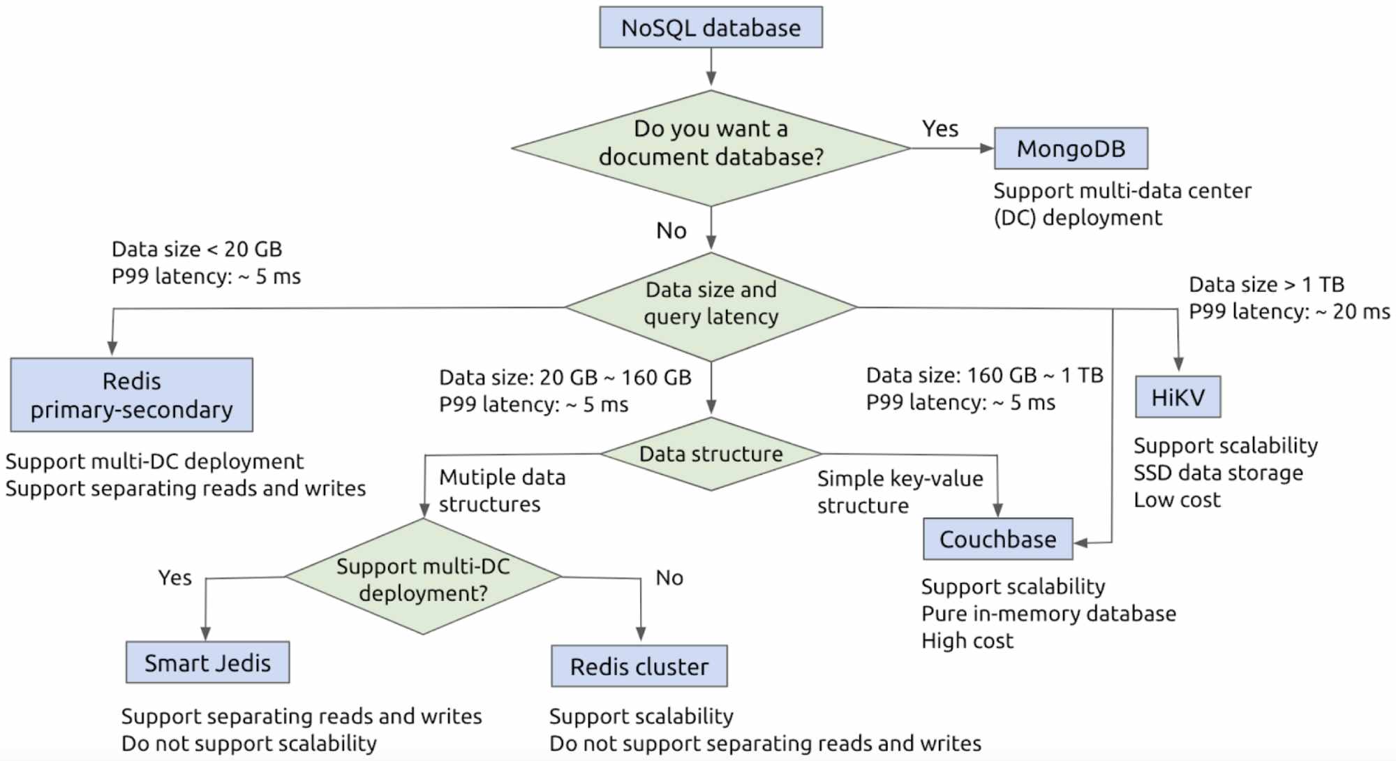 Efficiently choosing a NoSQL database