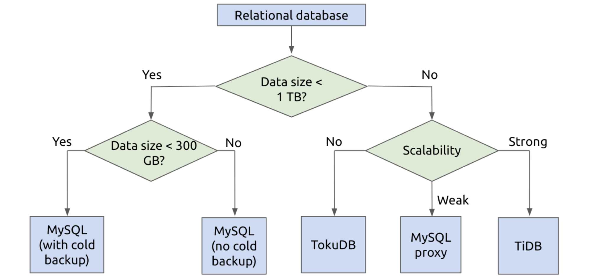 Efficiently choosing a relational database