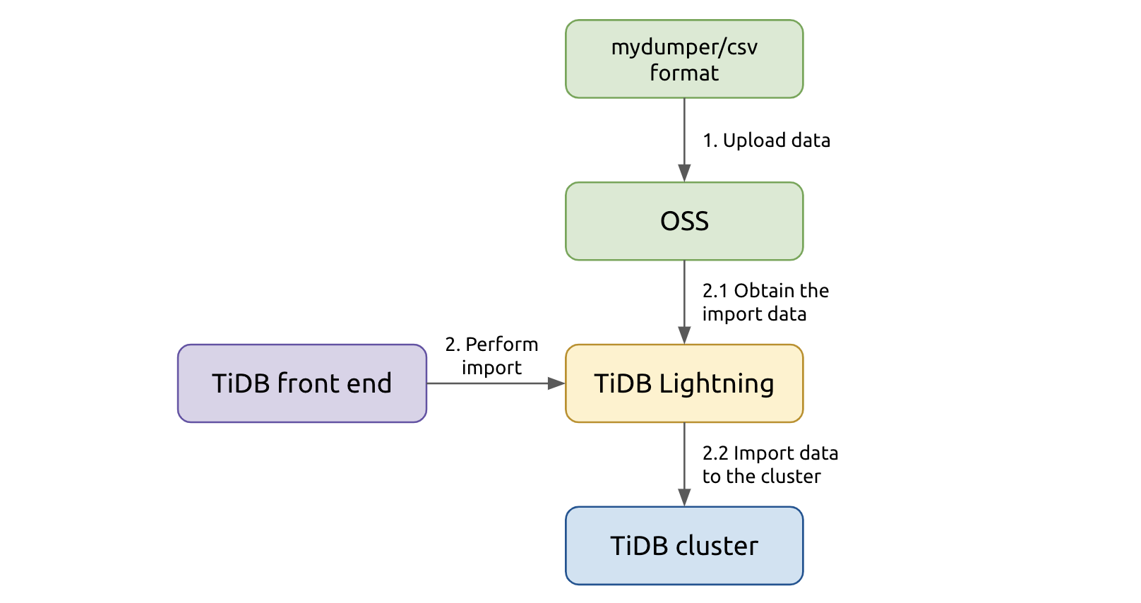 How TiDB imports data
