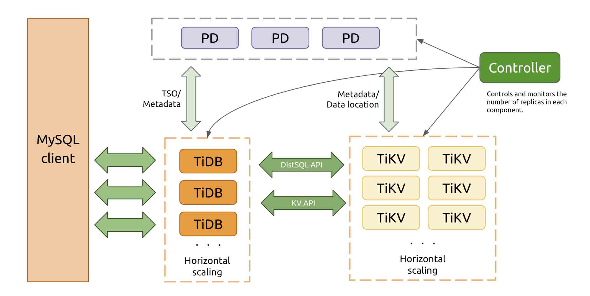 TiDB online horizontal scaling architecture