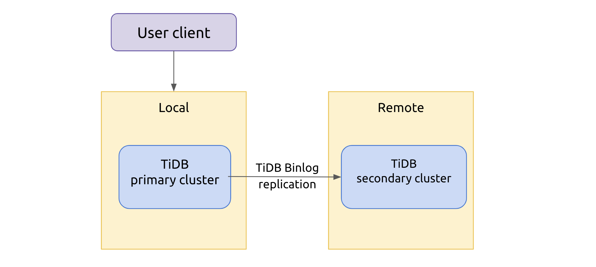 TiDB primary-secondary architecture