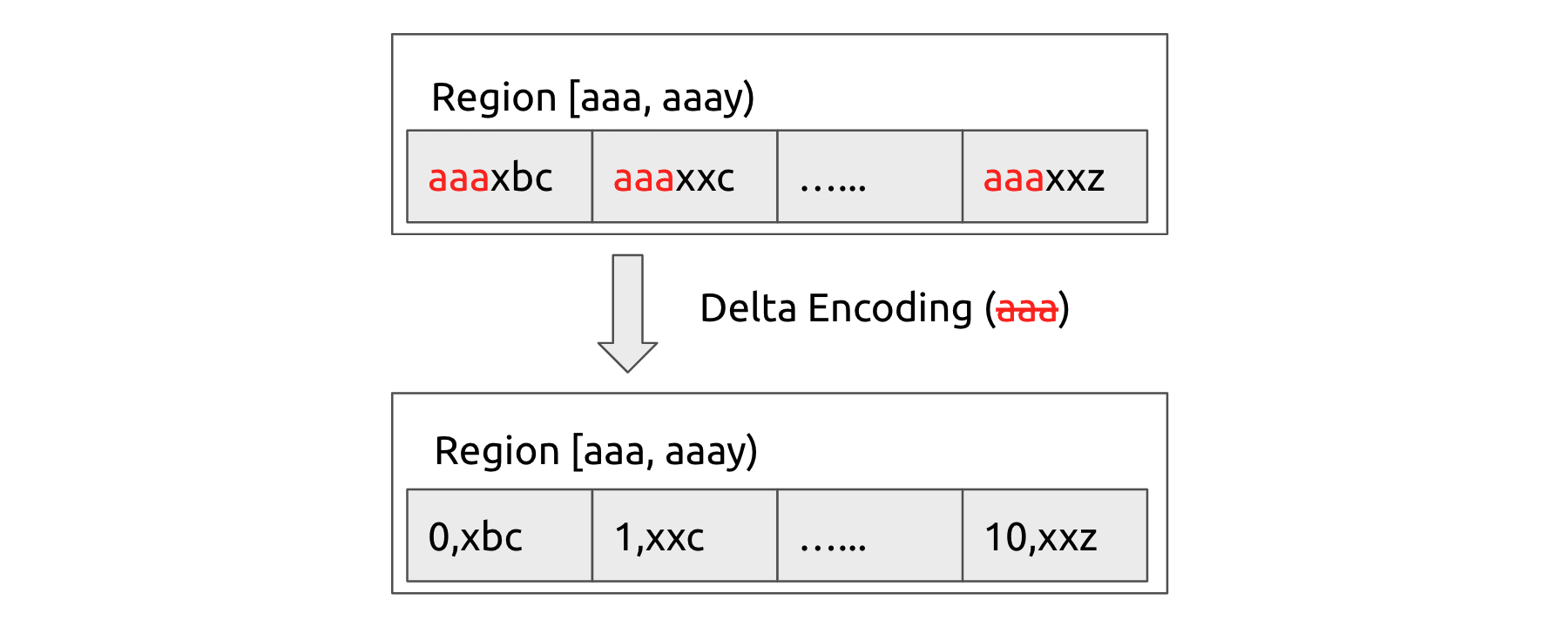 Raftlog delta encoding