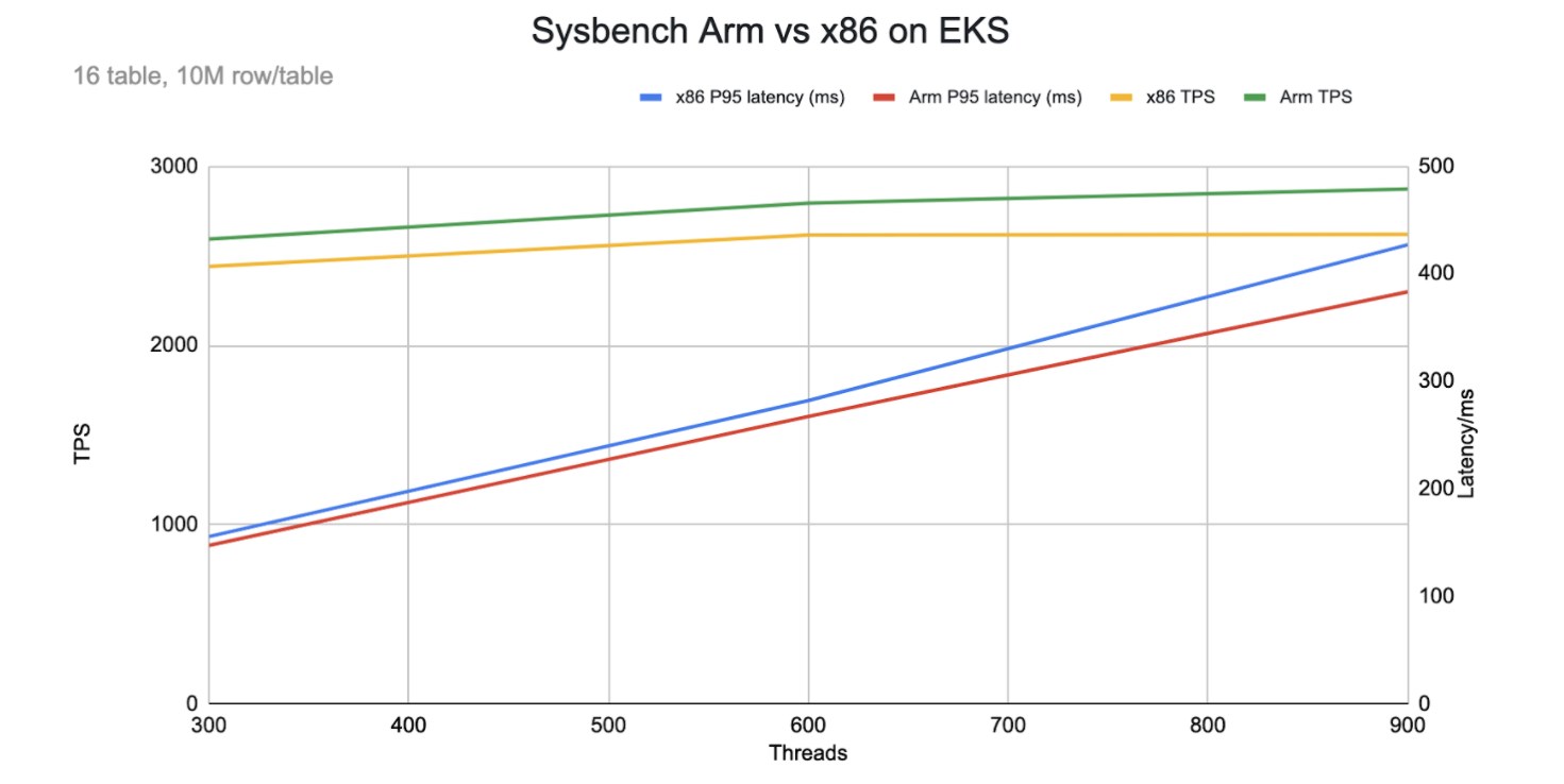 Sysbench Arm vs. x86 on EKS