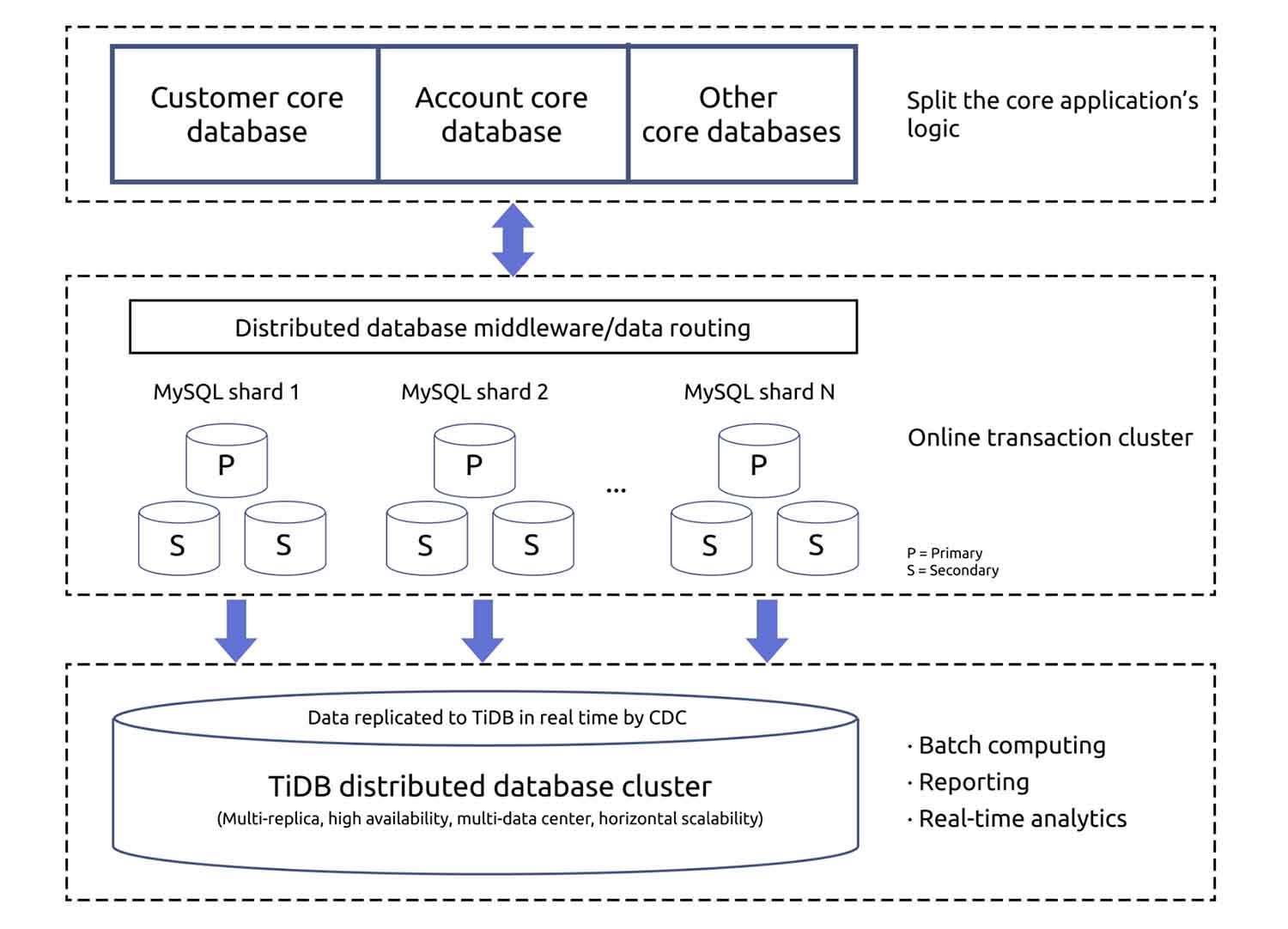 Use MySQL for online transactions with TiDB as the backend