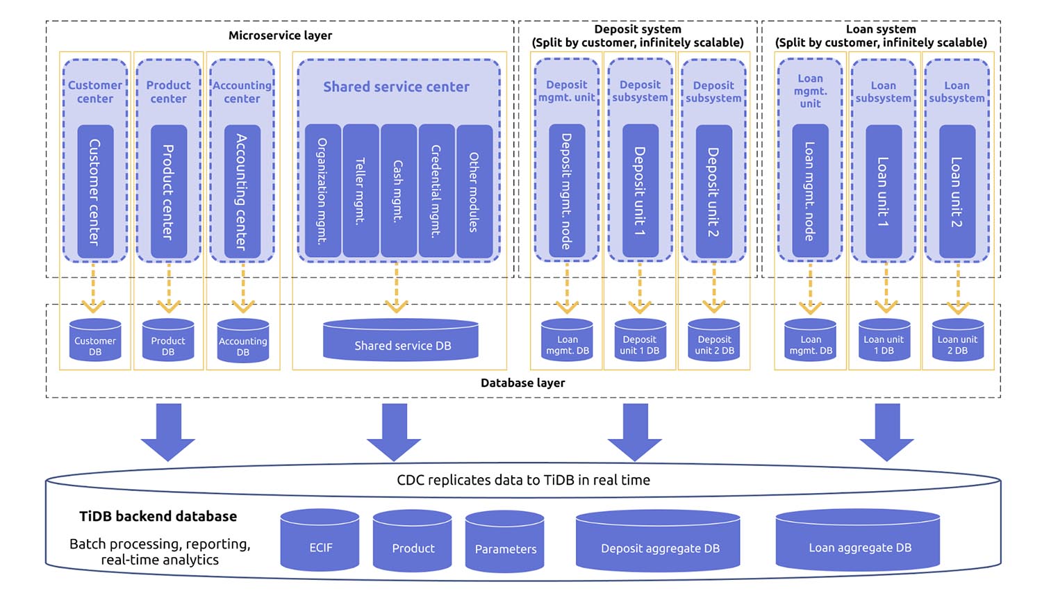 MySQL (unitization architecture) with TiDB as the backend